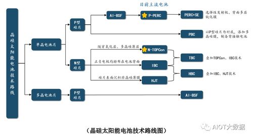晶硅太陽能電池的分類及技術發展趨勢