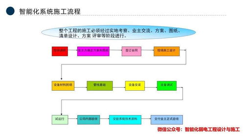 智能化弱電系統工程全流程解析與市場前瞻 技術、公司發展與軟硬件創新