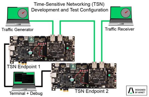 以TSN技術為引擎，安富利推動工業物聯網加速發展
