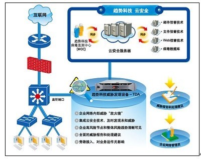 趨勢科技威脅發現服務TDS產品線全面擴充解決方案